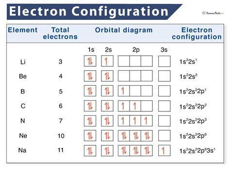 electron configuration for iodine|Electron Configuration Chart of All Elements (Full Chart).